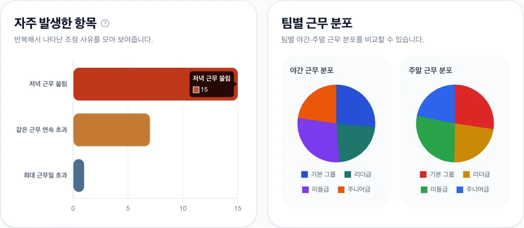 확정된 근무표의 통계 지표와 품질 점검 항목을 확인하는 화면