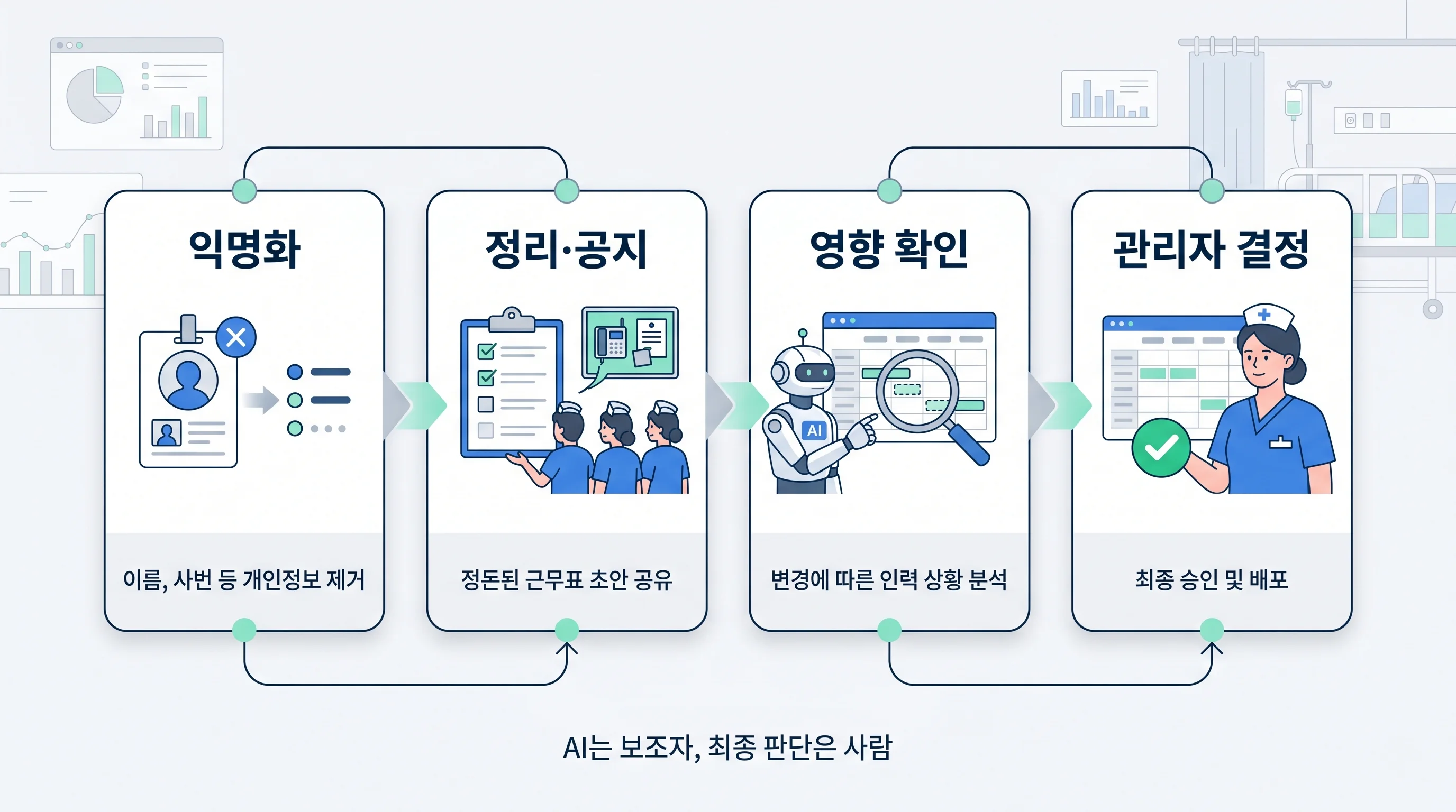 생성형 AI와 근무표를 위한 AI를 활용해 수간호사가 근무표 수정을 검토하는 흐름