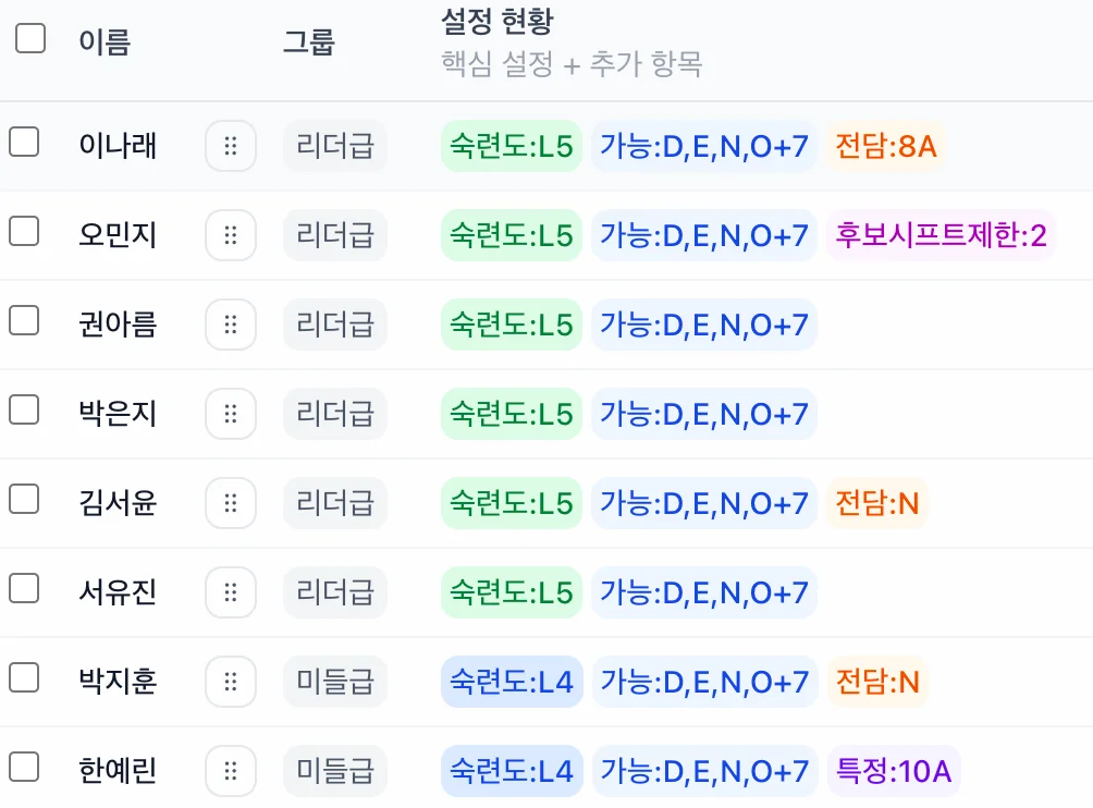 간호사 숙련도와 근무 유형을 매핑한 매트릭스 예시