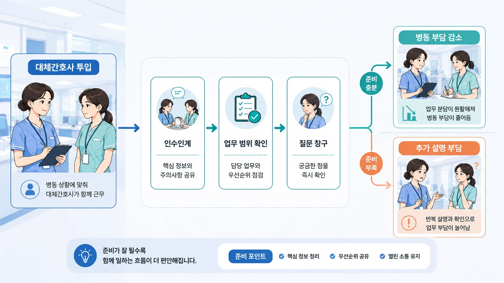 대체간호사 투입 전후 기존 병동 인력의 인수인계와 설명 부담을 보여주는 흐름도