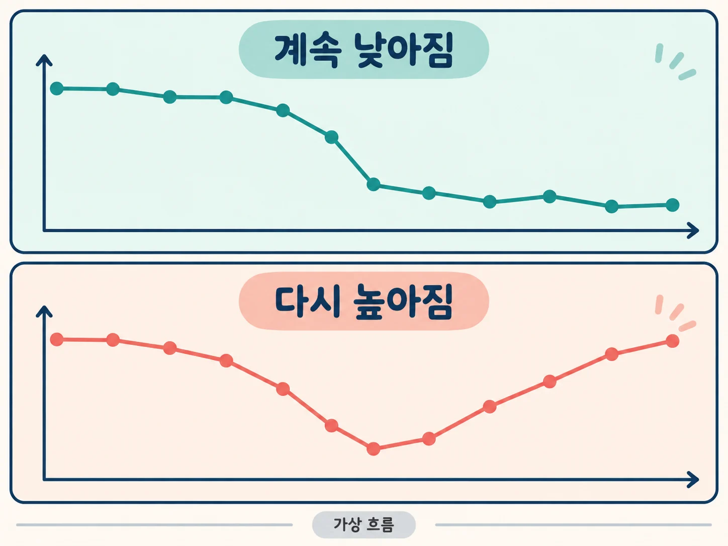 위에는 낮아진 뒤 낮은 수준에 머무는 선, 아래에는 내려갔다가 다시 높아지는 선이 있는 가상 흐름 비교