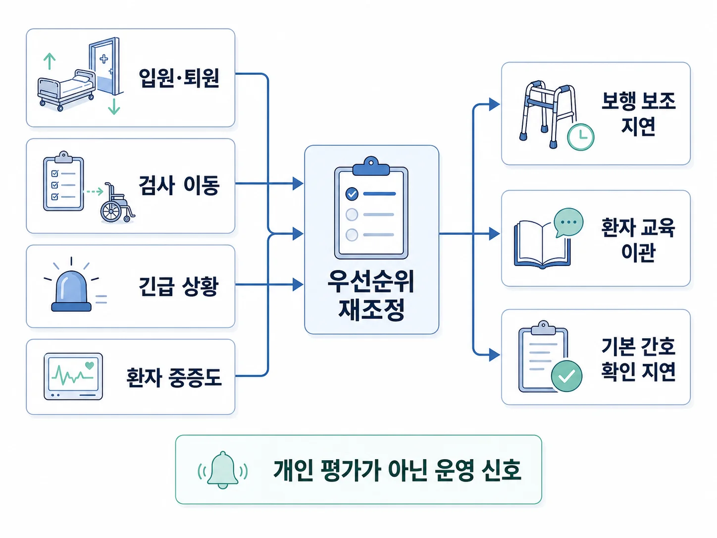 환자 수와 중증도, 입퇴원, 긴급 상황이 겹치며 일부 간호가 뒤로 밀리는 흐름도