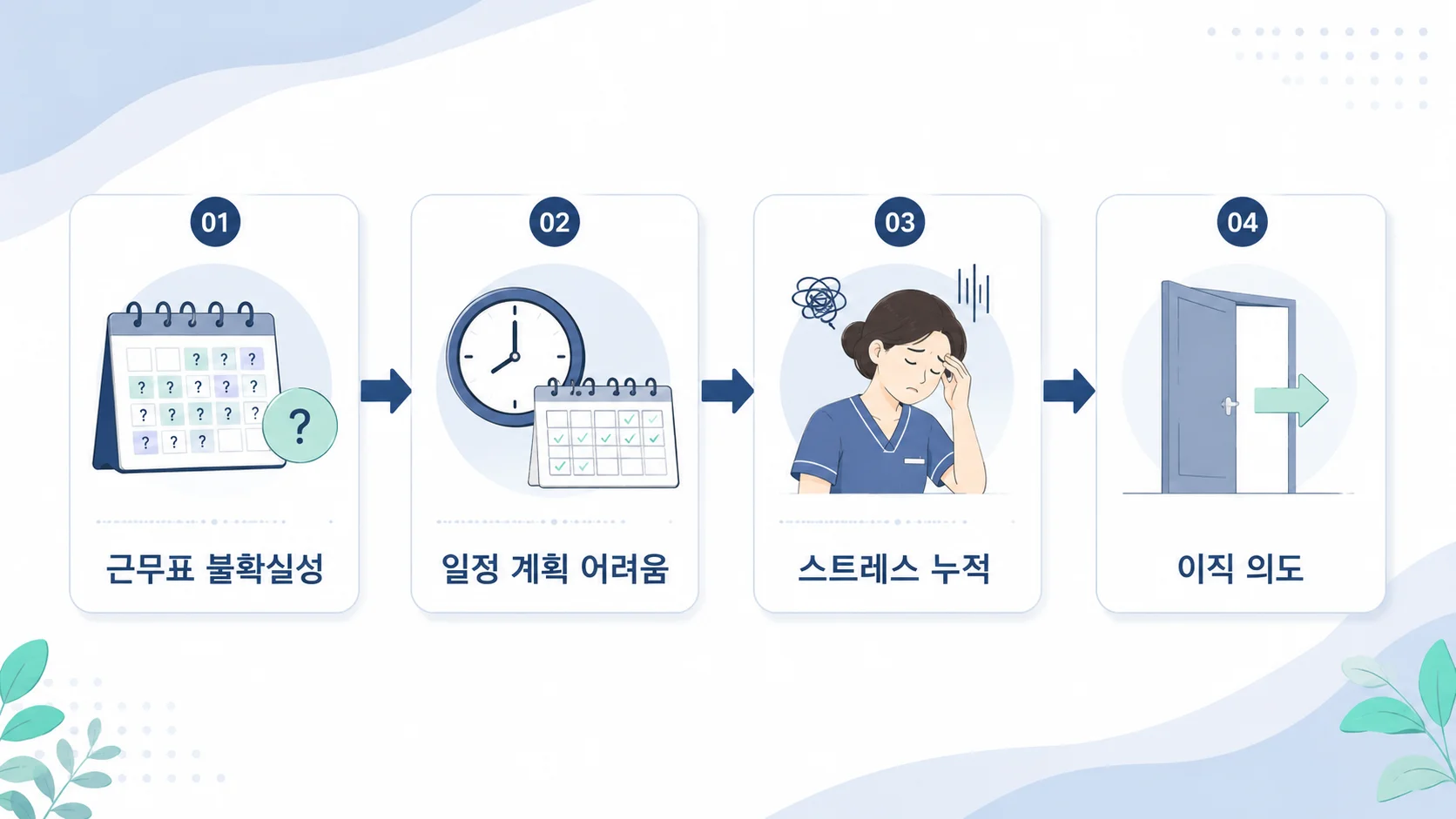 근무표 불확실성이 일정 계획 어려움과 스트레스 누적을 거쳐 이직 의도에 닿는 흐름도