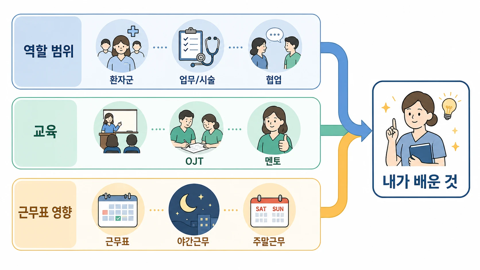 역할 범위, 교육, 근무표 영향이 흘러가 내가 배운 것으로 연결되는 흐름도