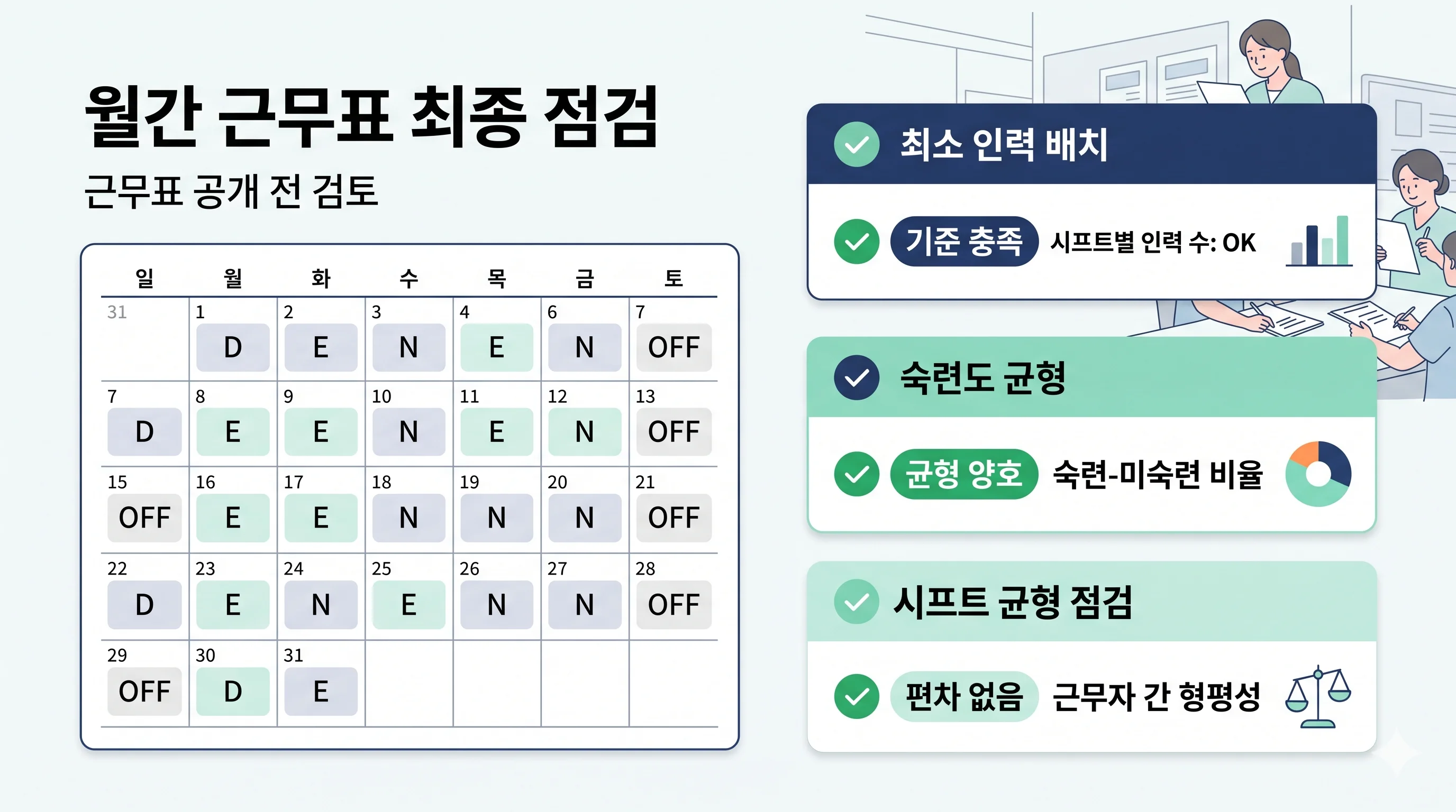 자동 생성된 간호사 근무표에서 시프트별 최소 인력과 숙련도 배치를 확인하는 인포그래픽