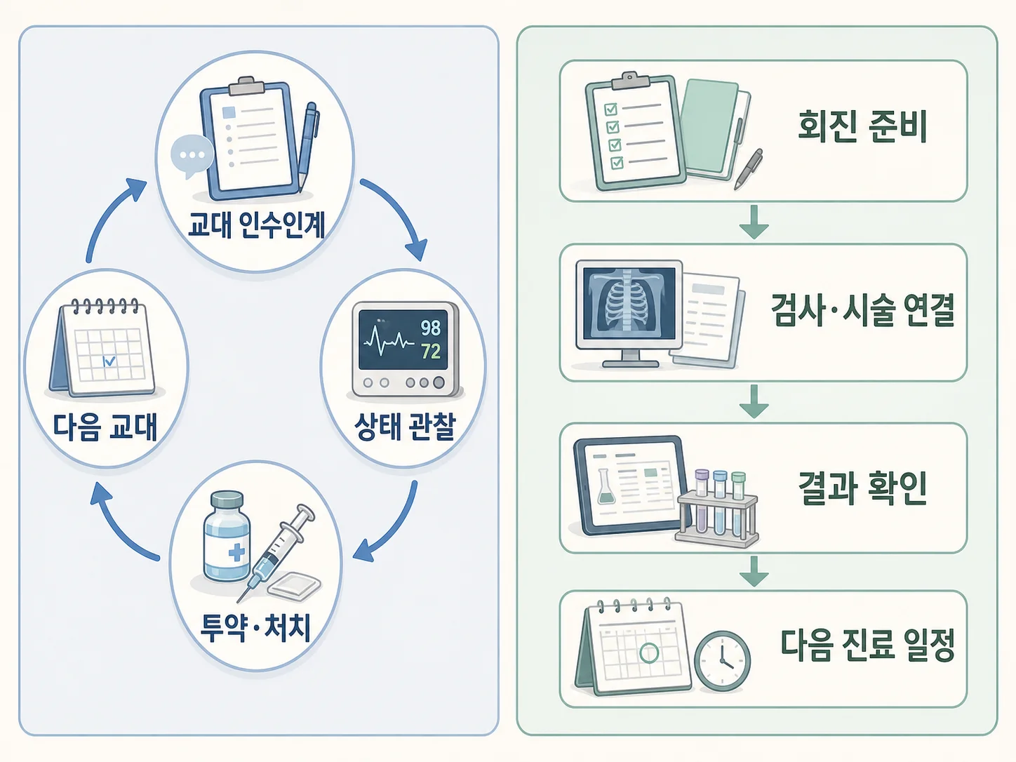 병동 간호 흐름과 진료지원 흐름의 주요 접점을 비교한 웹툰풍 업무 흐름도
