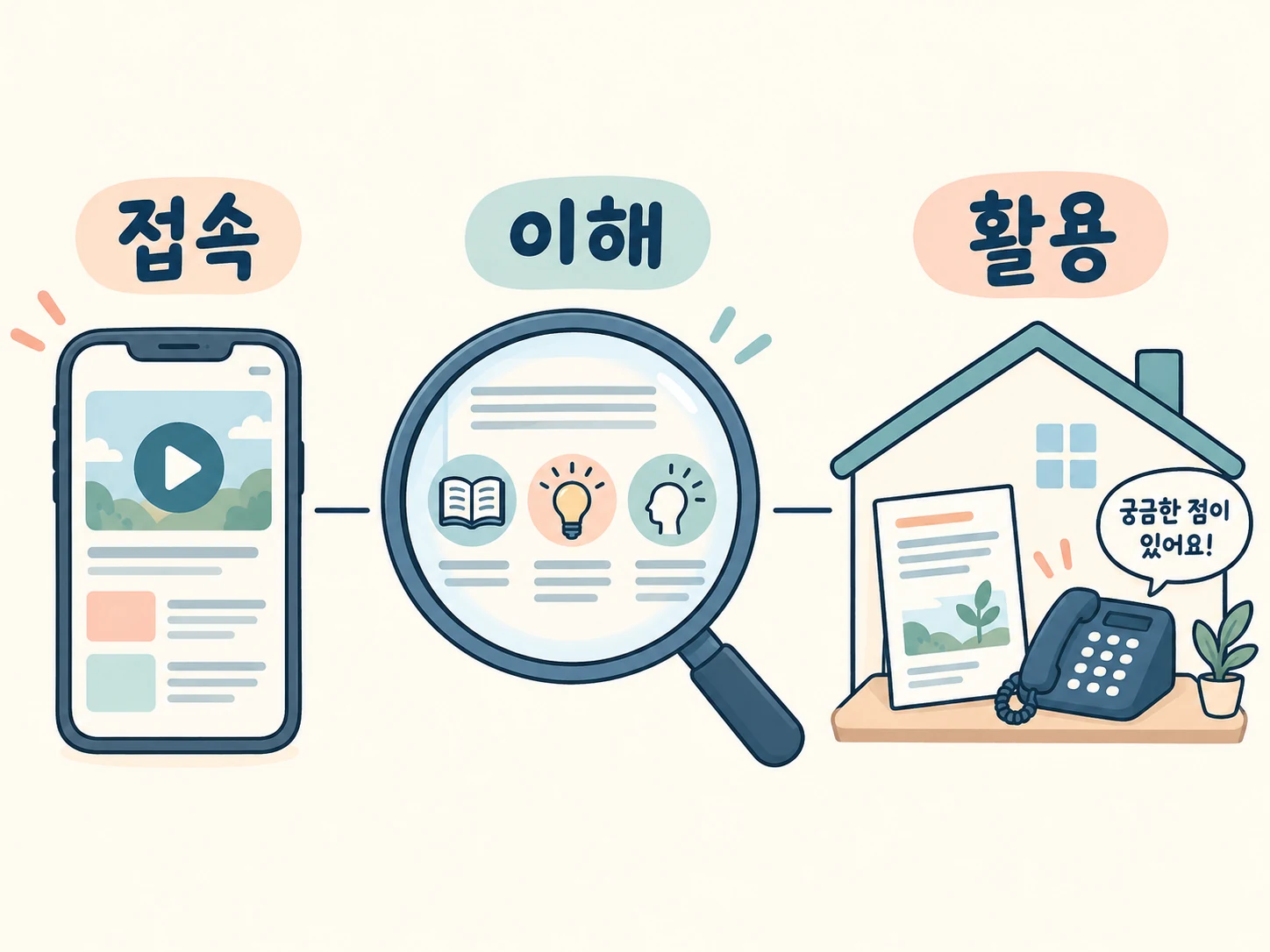 접속을 나타내는 스마트폰, 이해를 나타내는 확대경, 활용과 질문을 나타내는 집과 전화가 나란히 놓인 그림